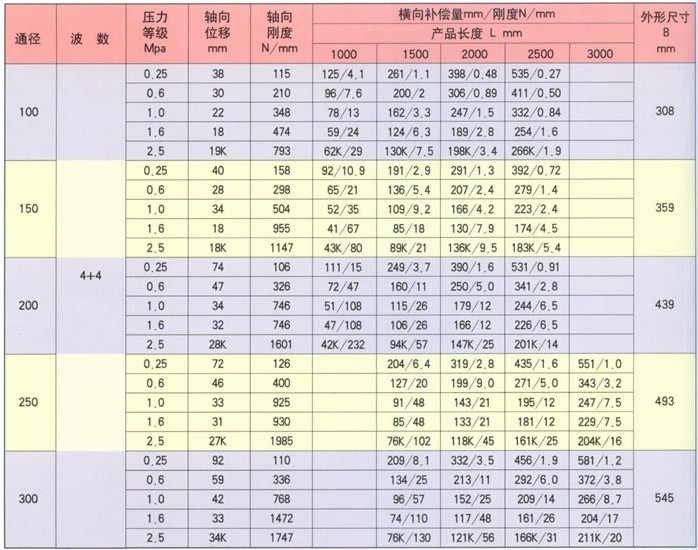 大拉杆补偿器膨胀节参数表